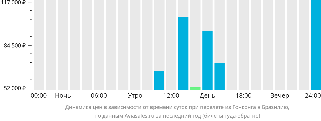 Динамика цен в зависимости от времени вылета из Гонконга в Бразилию