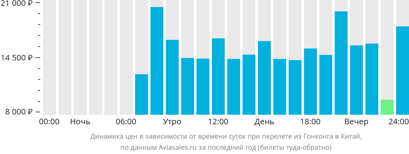 Динамика цен в зависимости от времени вылета из Гонконга в Китай