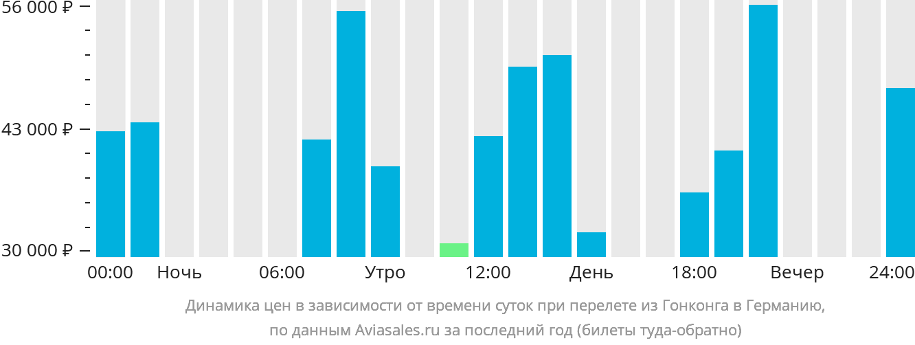 Динамика цен в зависимости от времени вылета из Гонконга в Германию