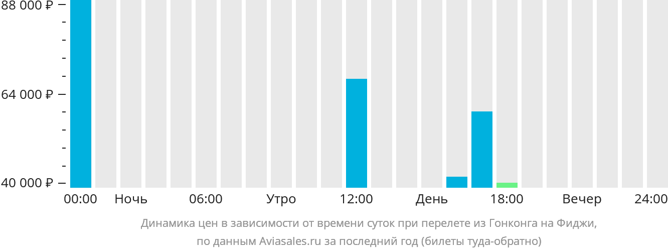 Динамика цен в зависимости от времени вылета из Гонконга на Фиджи