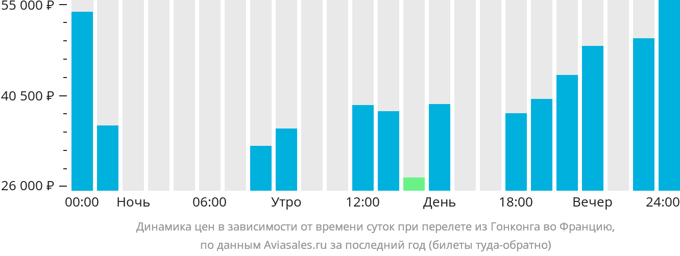 Динамика цен в зависимости от времени вылета из Гонконга во Францию