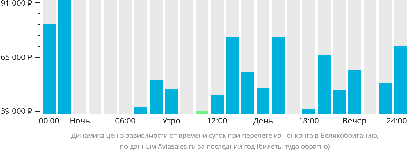 Динамика цен в зависимости от времени вылета из Гонконга в Великобританию