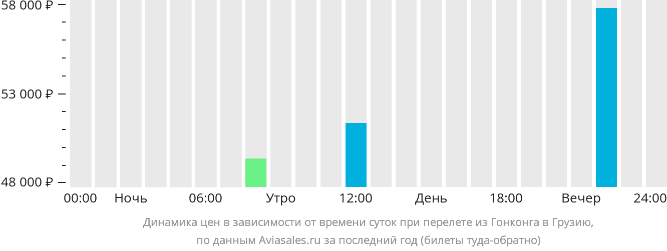 Динамика цен в зависимости от времени вылета из Гонконга в Грузию