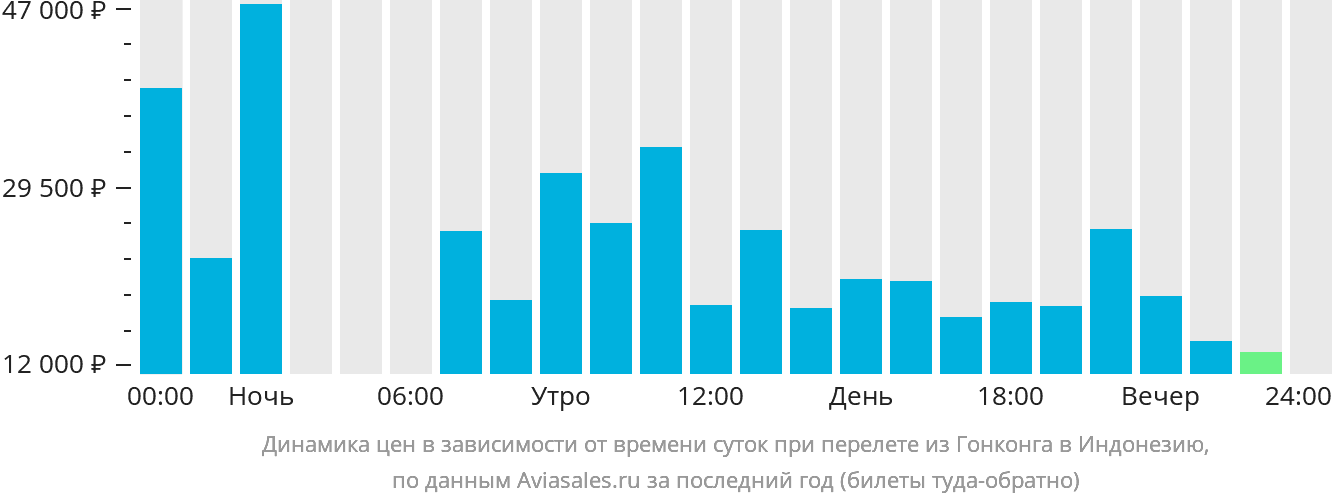 Динамика цен в зависимости от времени вылета из Гонконга в Индонезию
