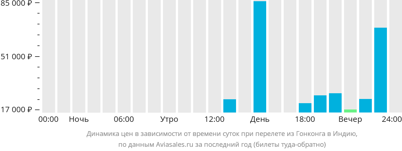Динамика цен в зависимости от времени вылета из Гонконга в Индию