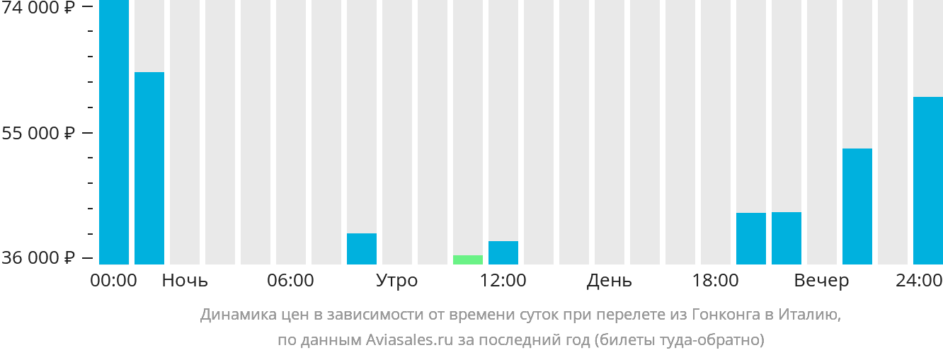 Динамика цен в зависимости от времени вылета из Гонконга в Италию