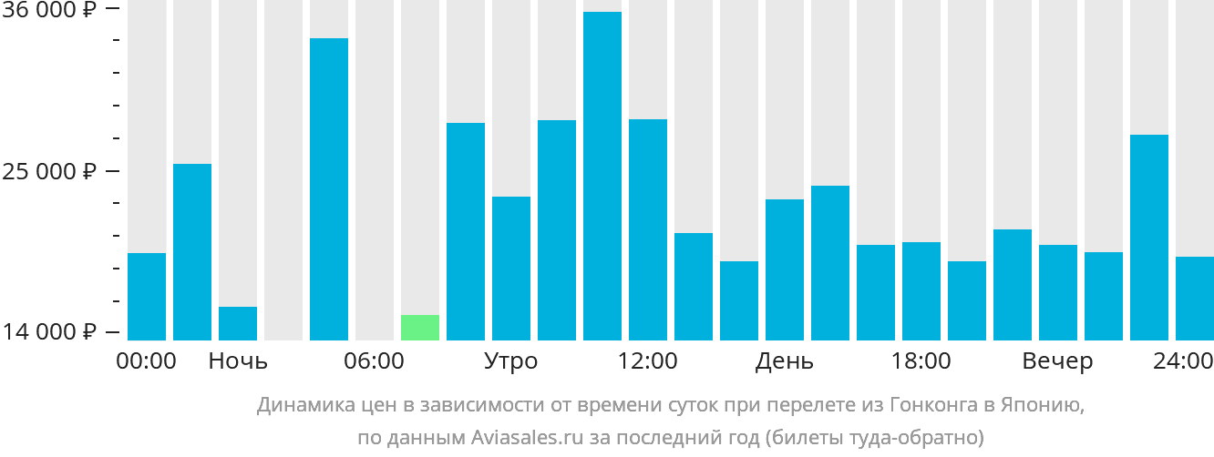 Динамика цен в зависимости от времени вылета из Гонконга в Японию