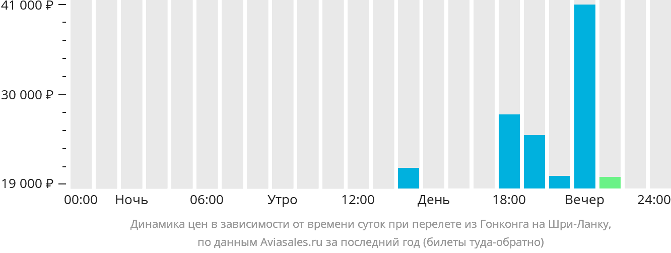 Динамика цен в зависимости от времени вылета из Гонконга на Шри-Ланку