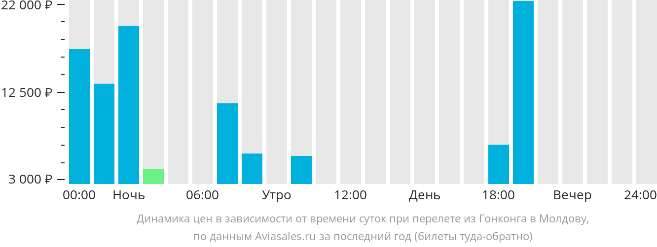 Динамика цен в зависимости от времени вылета из Гонконга в Молдову