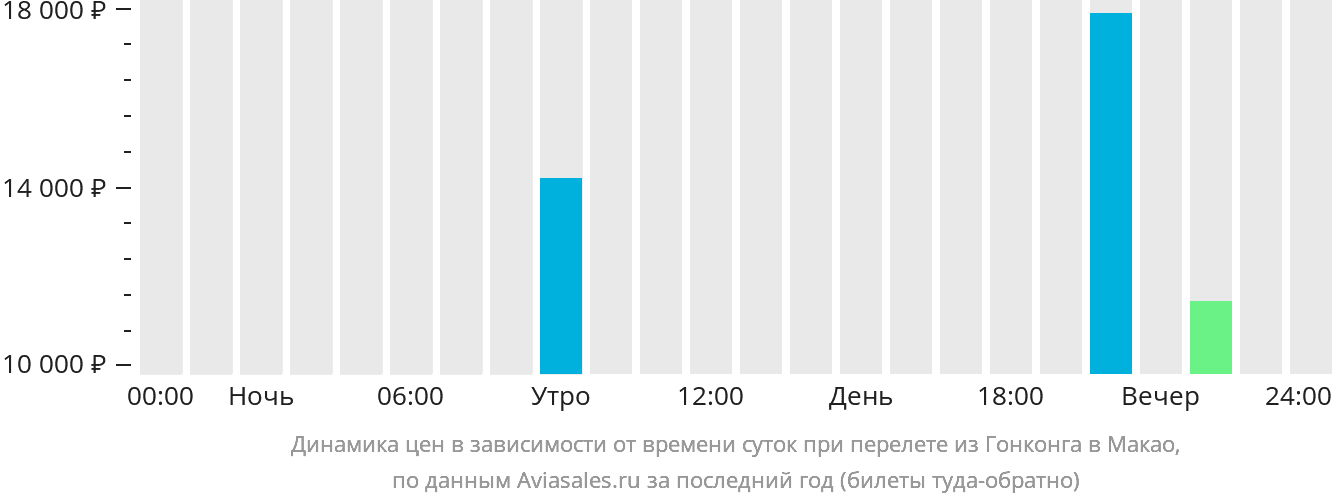 Динамика цен в зависимости от времени вылета из Гонконга в Макао