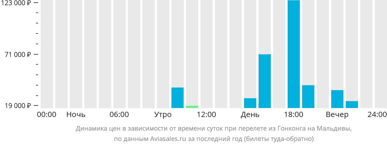 Динамика цен в зависимости от времени вылета из Гонконга на Мальдивы
