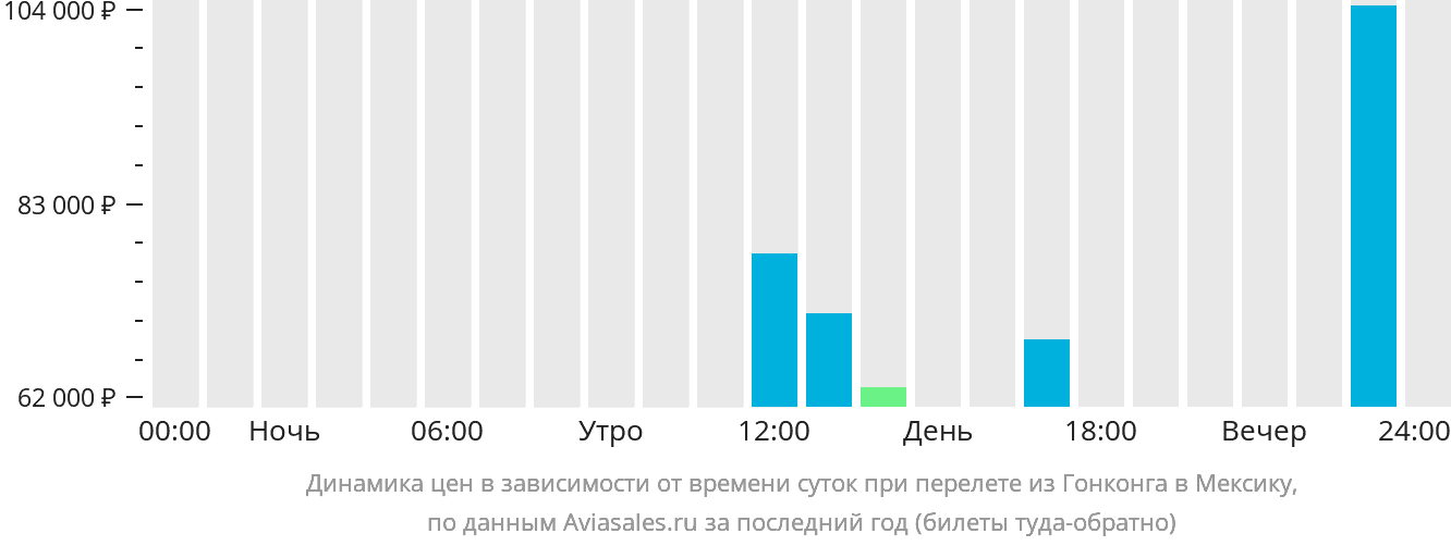 Динамика цен в зависимости от времени вылета из Гонконга в Мексику
