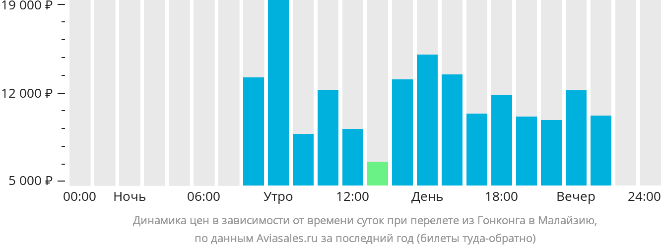 Динамика цен в зависимости от времени вылета из Гонконга в Малайзию