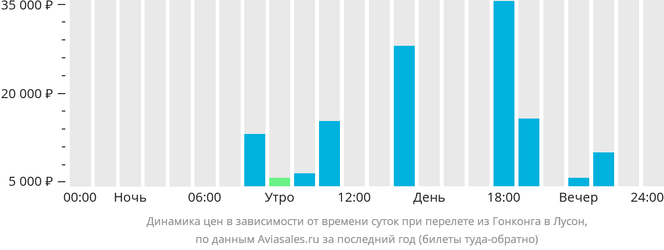 Динамика цен в зависимости от времени вылета из Гонконга в Лусон