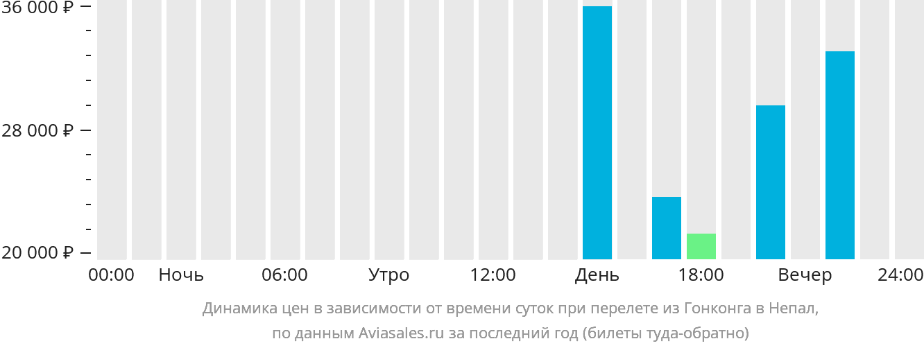 Динамика цен в зависимости от времени вылета из Гонконга в Непал