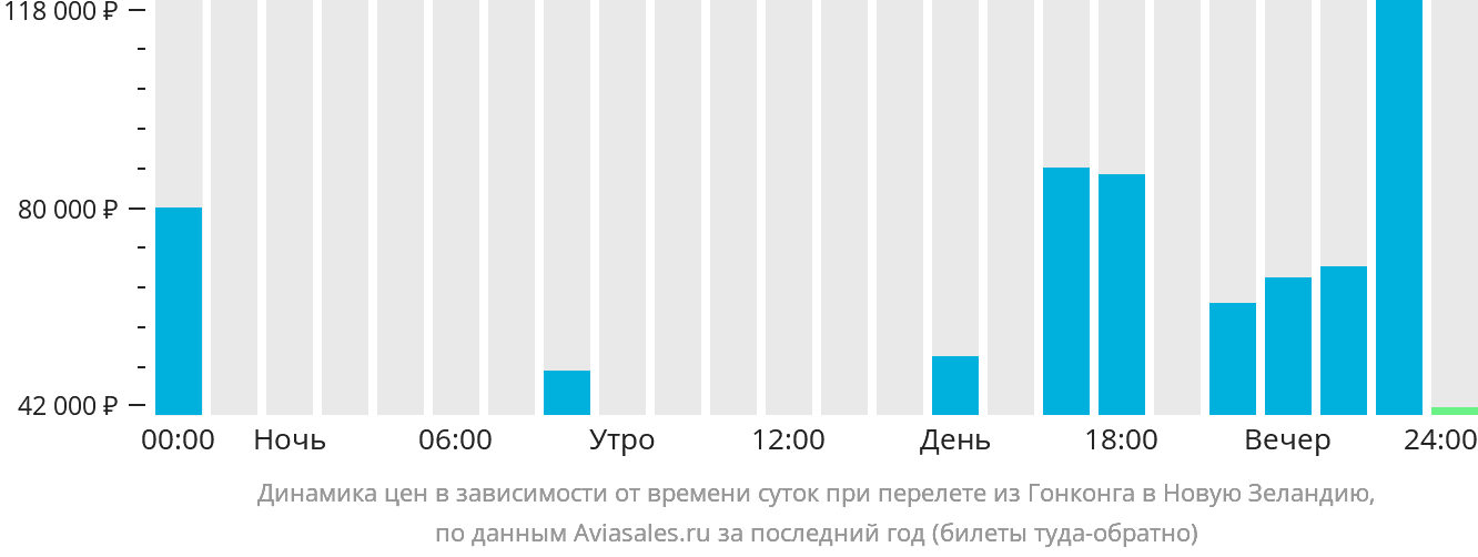 Динамика цен в зависимости от времени вылета из Гонконга в Новую Зеландию