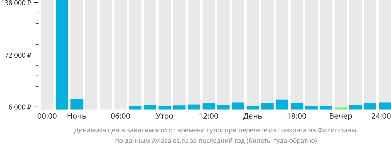 Динамика цен в зависимости от времени вылета из Гонконга на Филиппины