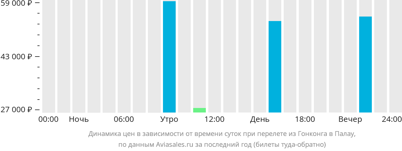 Динамика цен в зависимости от времени вылета из Гонконга в Палау