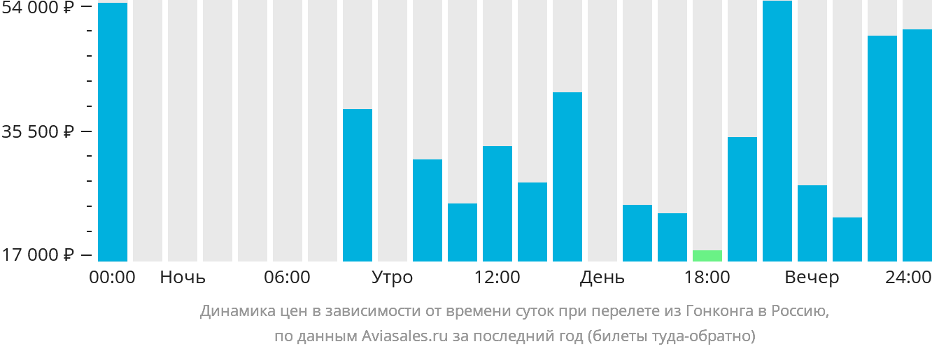 Динамика цен в зависимости от времени вылета из Гонконга в Россию