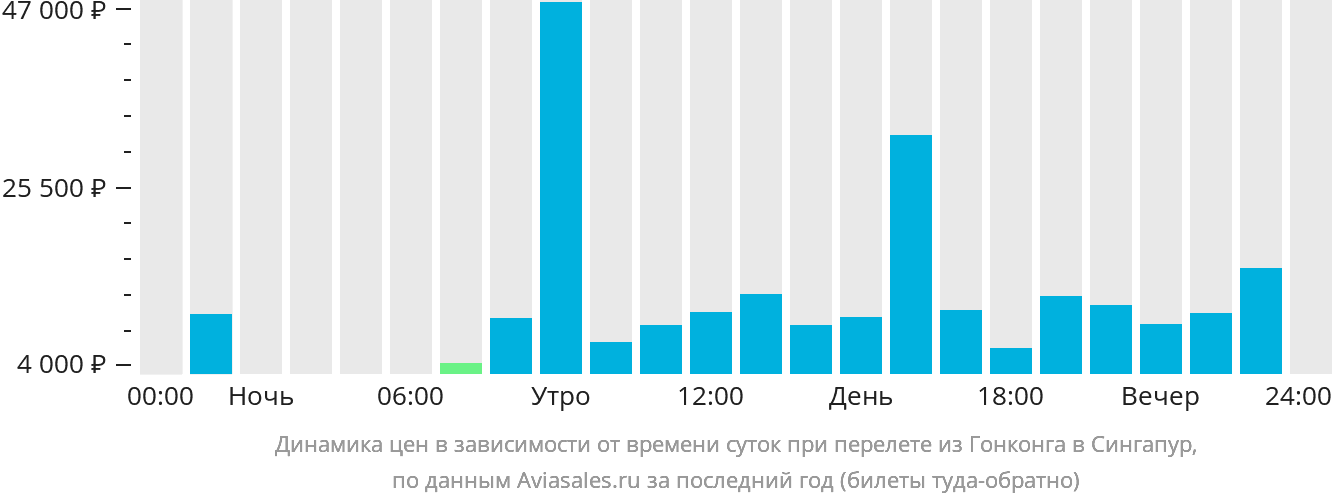 Динамика цен в зависимости от времени вылета из Гонконга в Сингапур