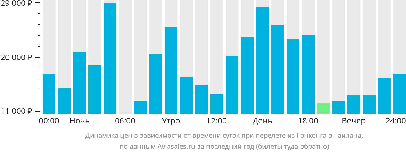 Динамика цен в зависимости от времени вылета из Гонконга в Таиланд