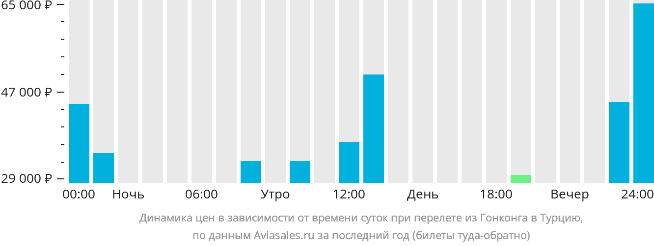 Динамика цен в зависимости от времени вылета из Гонконга в Турцию