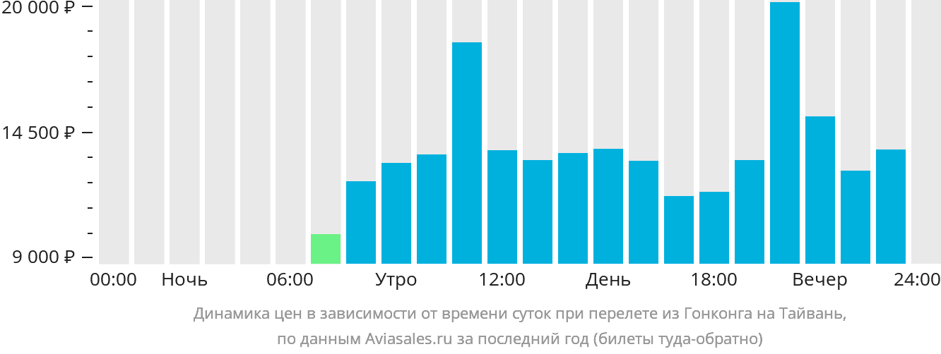 Динамика цен в зависимости от времени вылета из Гонконга на Тайвань