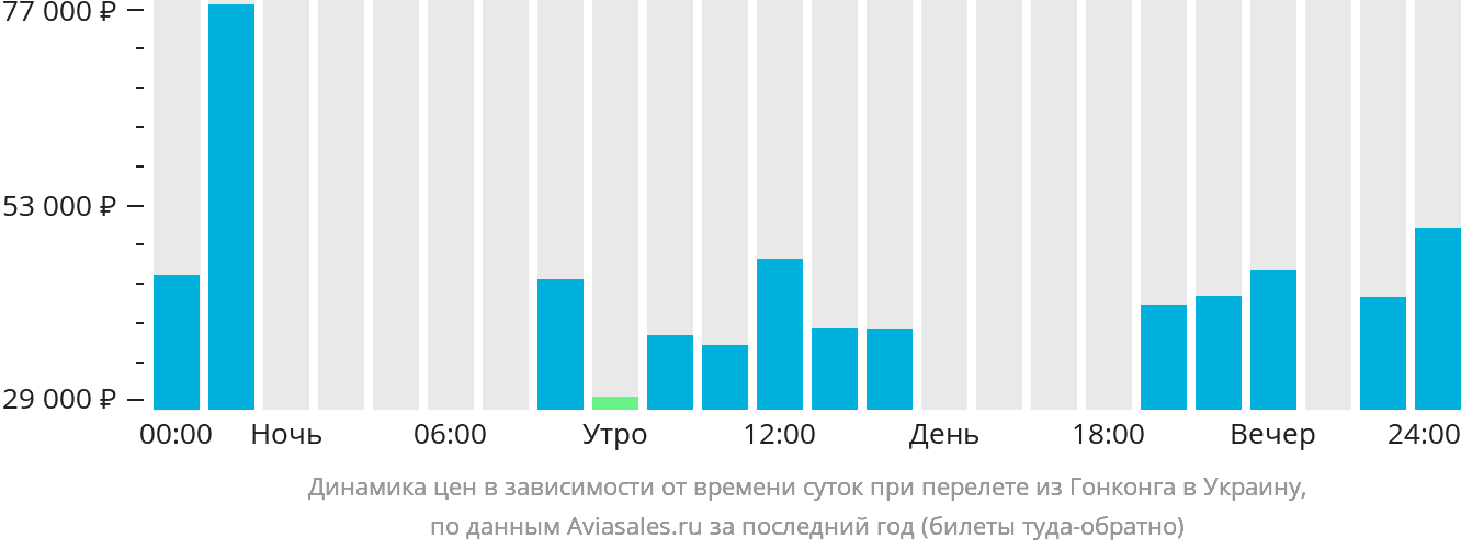 Динамика цен в зависимости от времени вылета из Гонконга в Украину