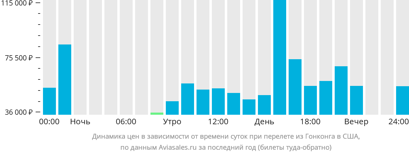 Динамика цен в зависимости от времени вылета из Гонконга в США
