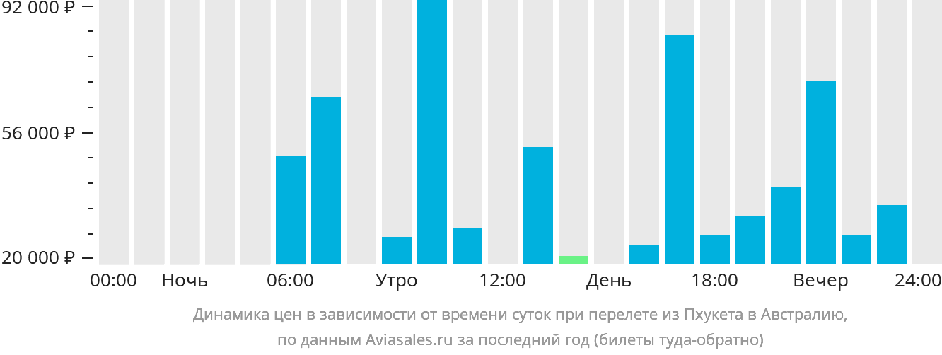 Динамика цен в зависимости от времени вылета из Пхукета в Австралию