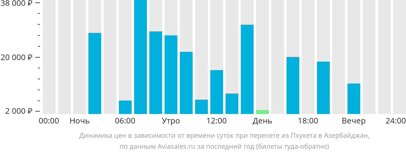 Динамика цен в зависимости от времени вылета из Пхукета в Азербайджан