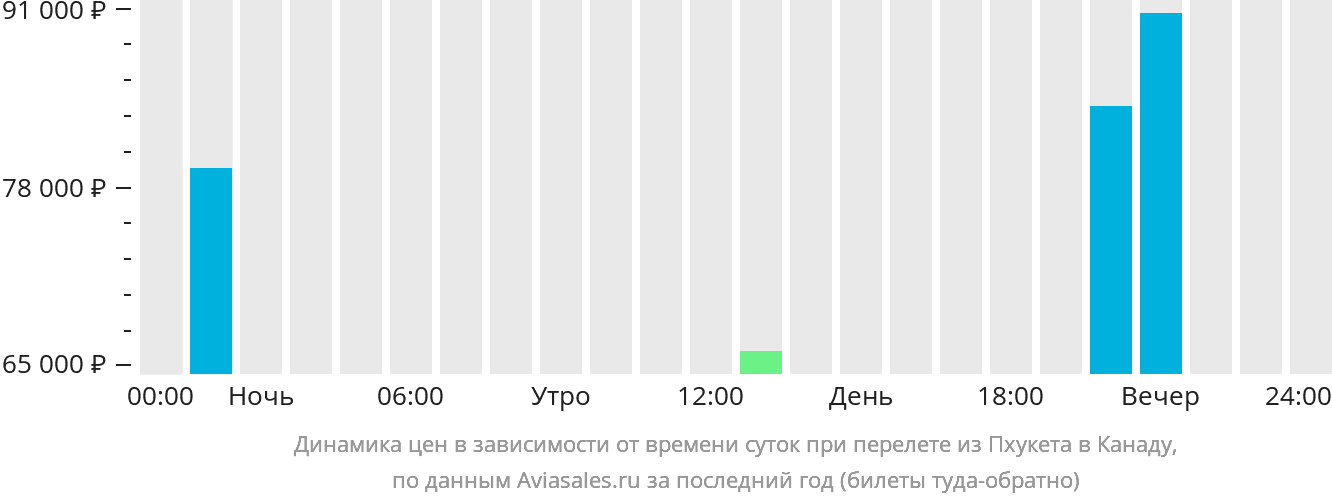 Динамика цен в зависимости от времени вылета из Пхукета в Канаду