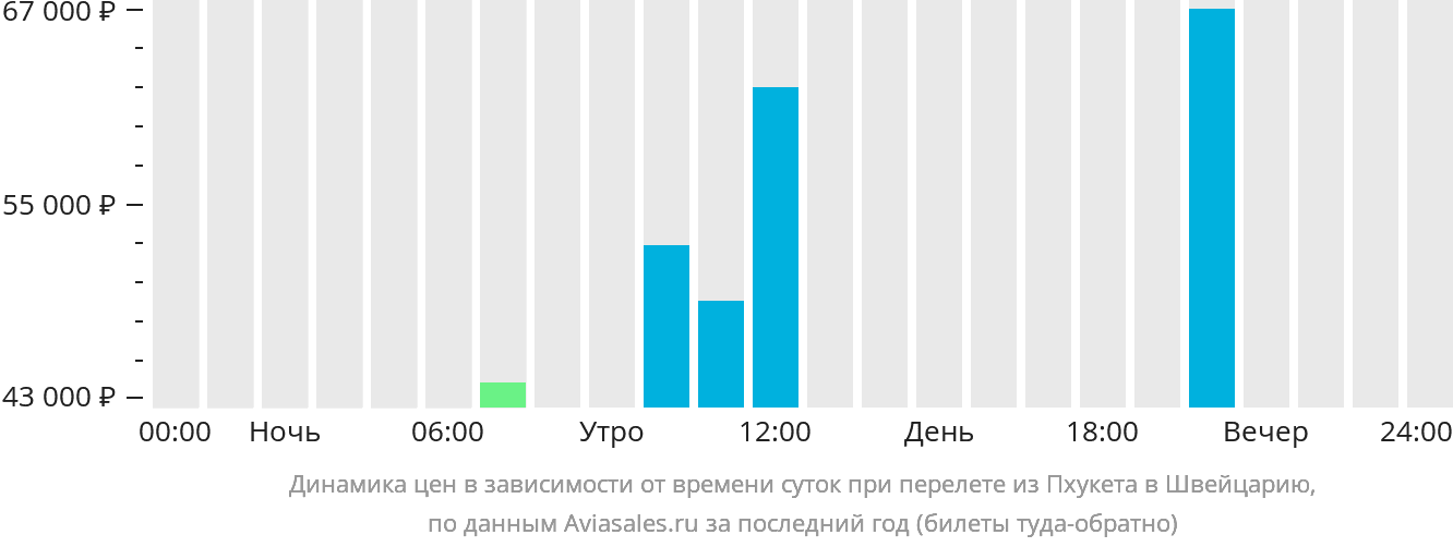 Динамика цен в зависимости от времени вылета из Пхукета в Швейцарию