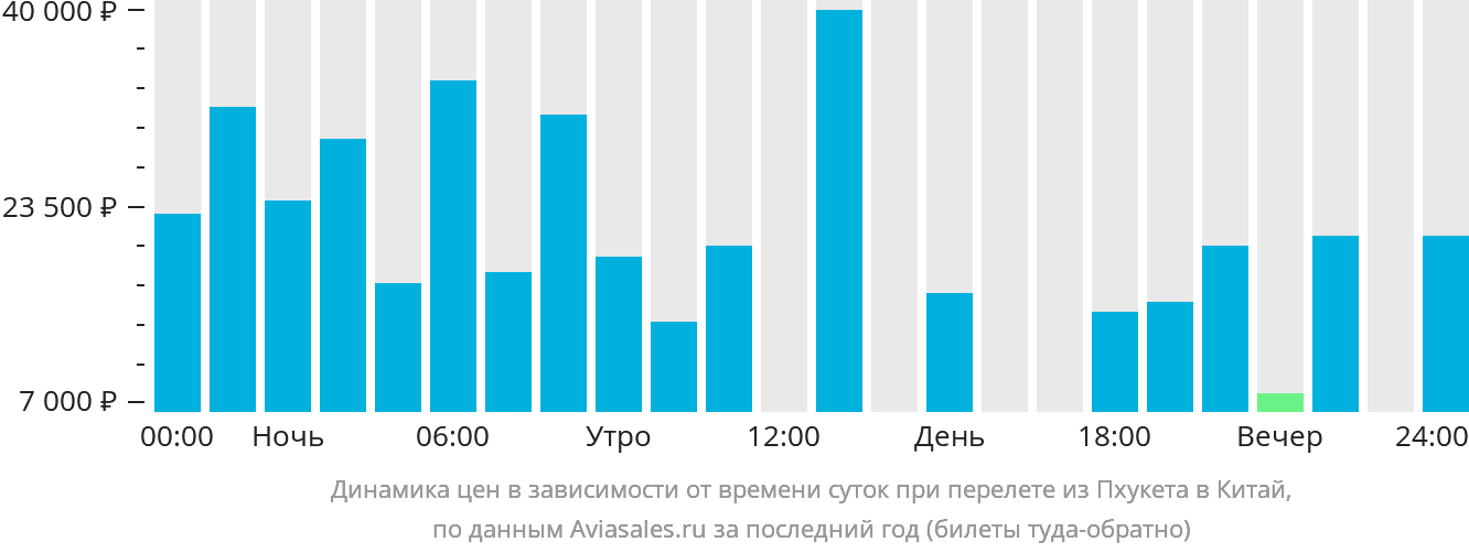 Динамика цен в зависимости от времени вылета из Пхукета в Китай