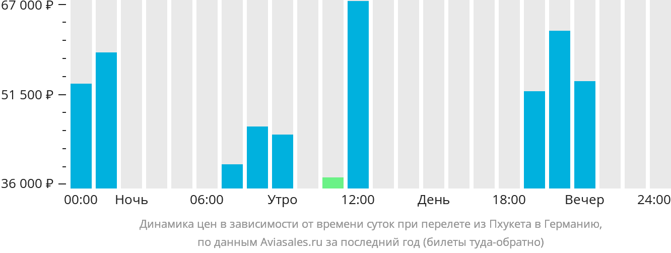 Динамика цен в зависимости от времени вылета из Пхукета в Германию