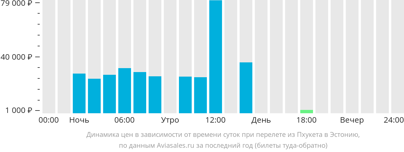 Динамика цен в зависимости от времени вылета из Пхукета в Эстонию