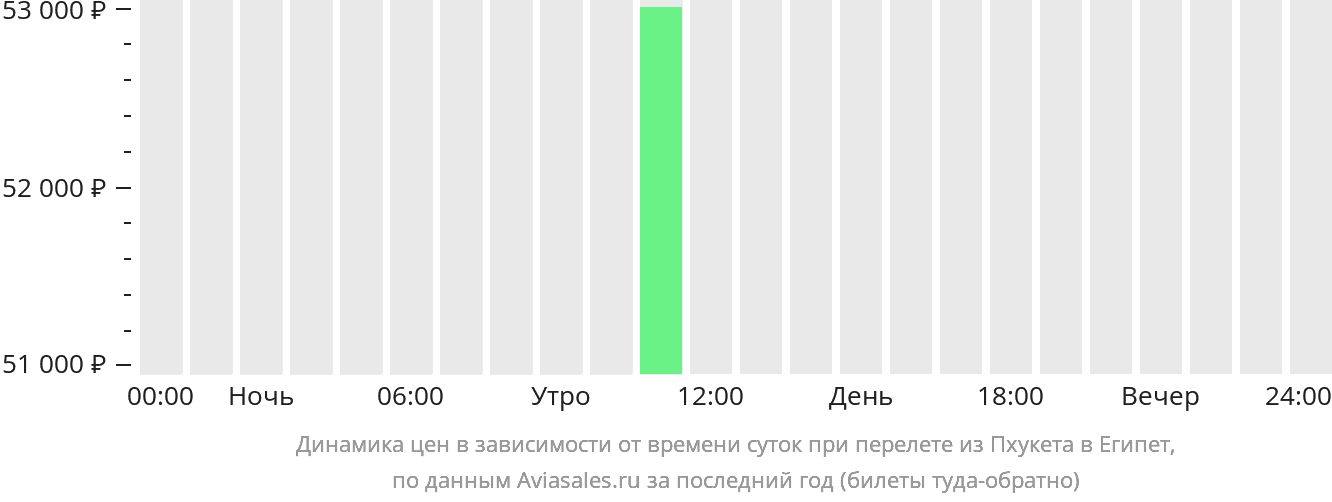 Динамика цен в зависимости от времени вылета из Пхукета в Египет
