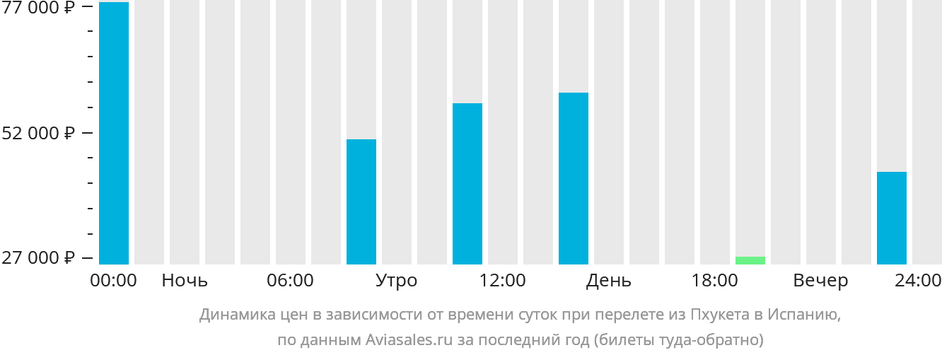 Динамика цен в зависимости от времени вылета из Пхукета в Испанию