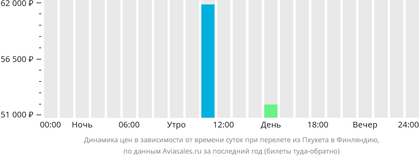 Динамика цен в зависимости от времени вылета из Пхукета в Финляндию