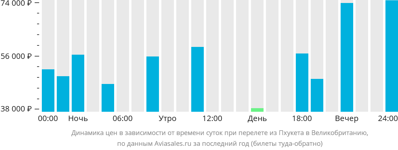 Динамика цен в зависимости от времени вылета из Пхукета в Великобританию