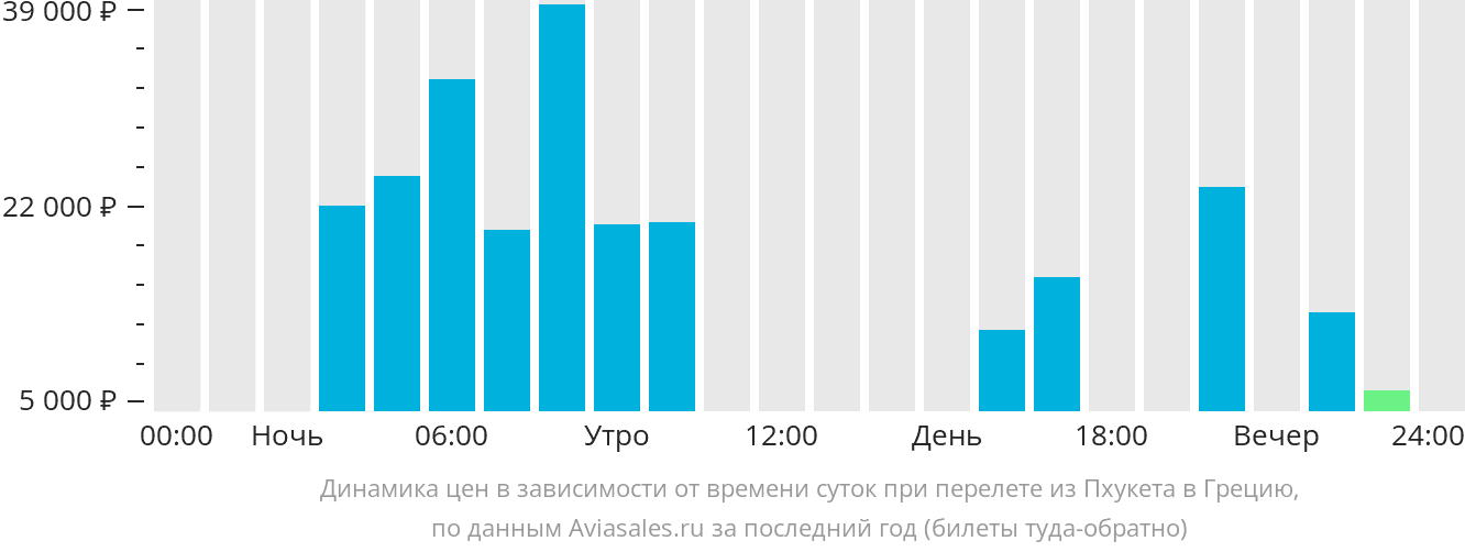 Динамика цен в зависимости от времени вылета из Пхукета в Грецию