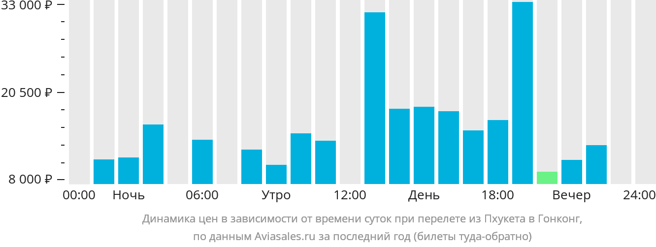Динамика цен в зависимости от времени вылета из Пхукета в Гонконг