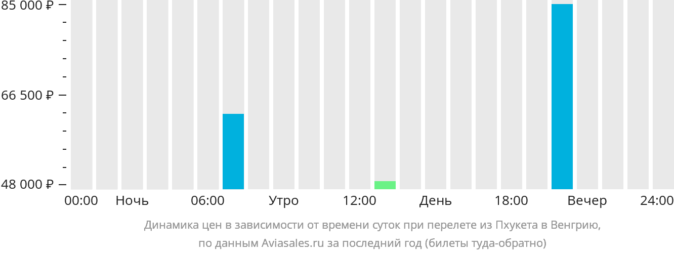 Динамика цен в зависимости от времени вылета из Пхукета в Венгрию