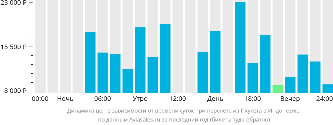 Динамика цен в зависимости от времени вылета из Пхукета в Индонезию