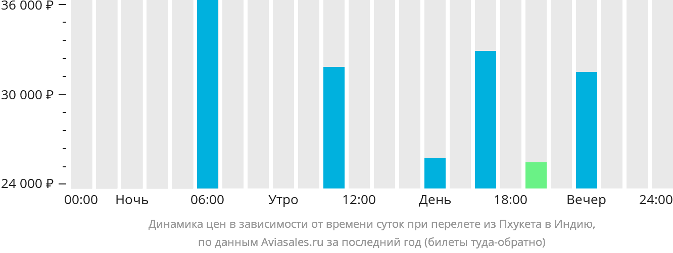 Динамика цен в зависимости от времени вылета из Пхукета в Индию