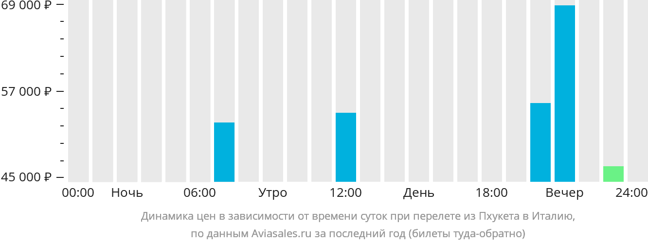 Динамика цен в зависимости от времени вылета из Пхукета в Италию