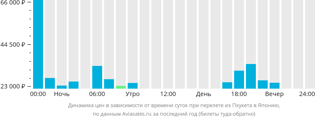 Динамика цен в зависимости от времени вылета из Пхукета в Японию