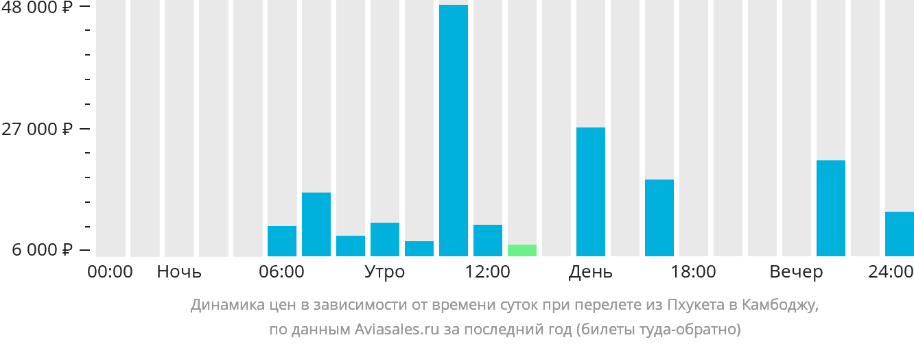 Динамика цен в зависимости от времени вылета из Пхукета в Камбоджу