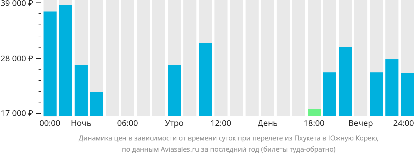 Динамика цен в зависимости от времени вылета из Пхукета в Южную Корею