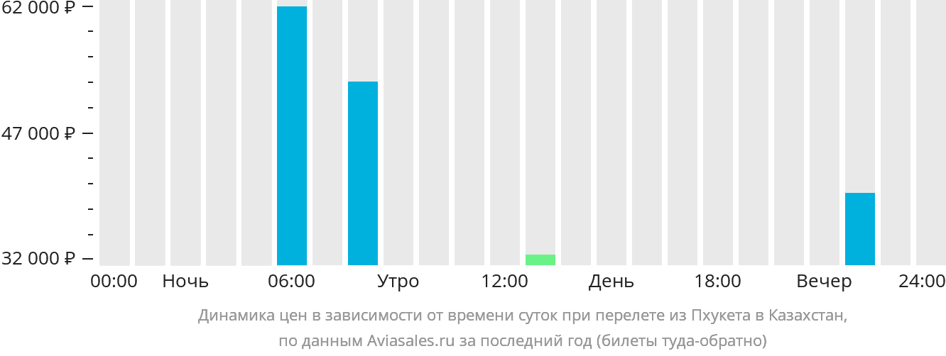Динамика цен в зависимости от времени вылета из Пхукета в Казахстан
